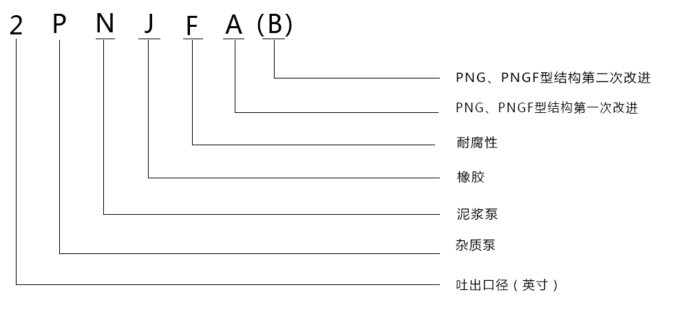 型號意義說明